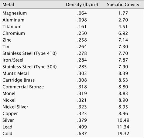 density of steel sheet metal|metals by density chart.